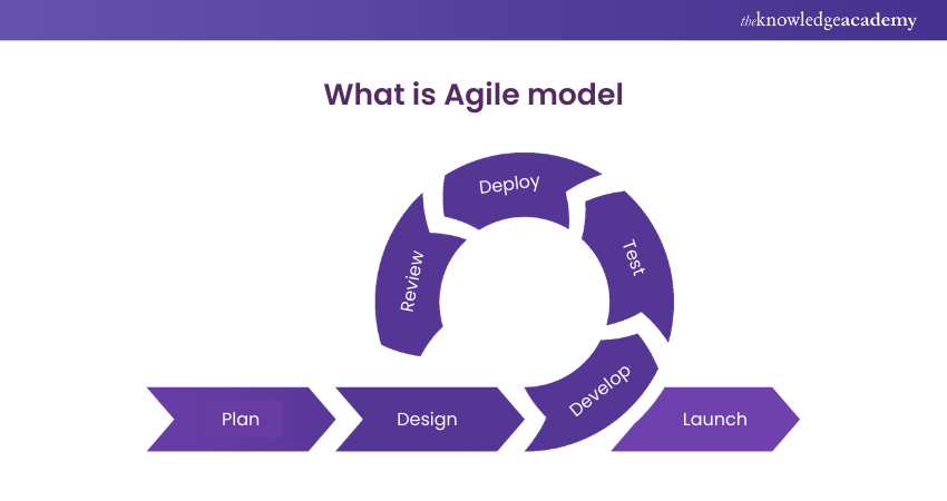 What is Agile model