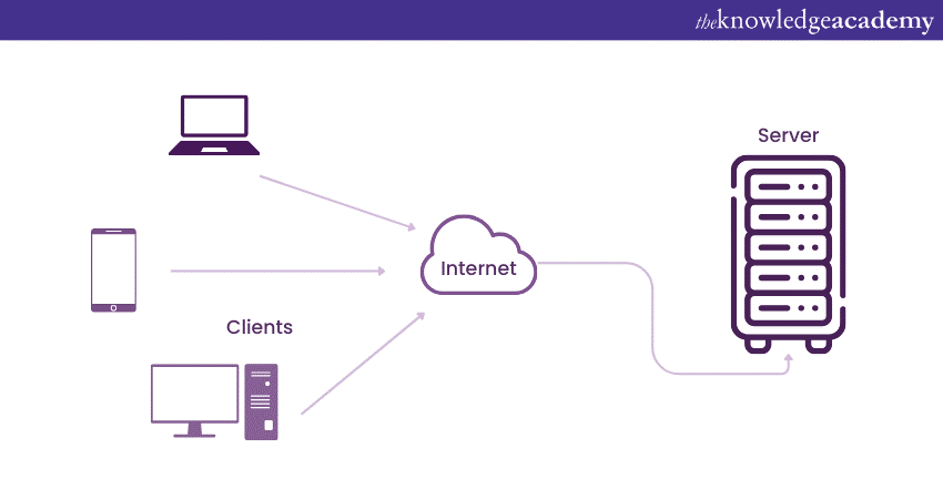 What is Client-Server Architecture