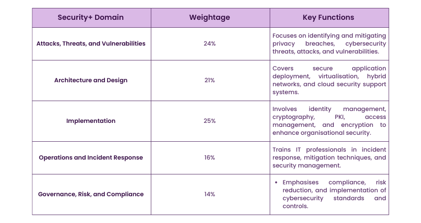 What is CompTIA Security+