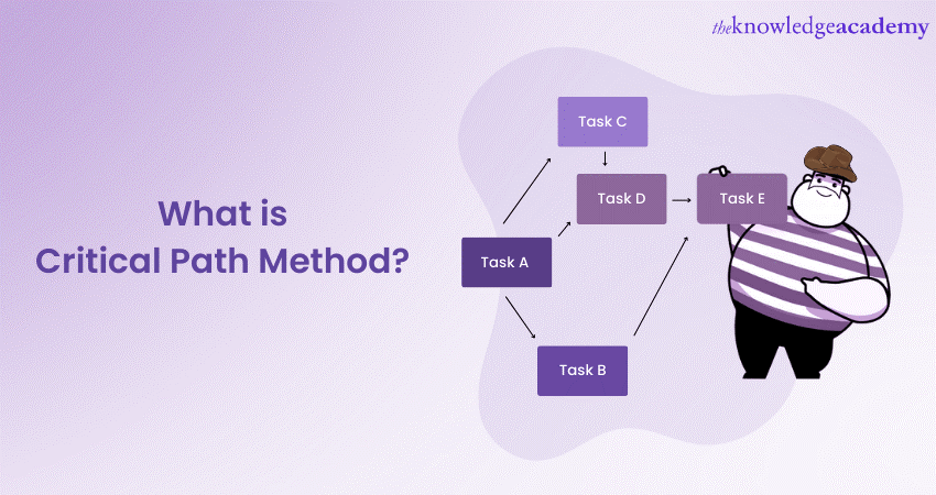 What is Critical Path Method (CPM)