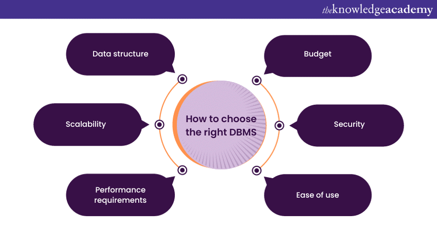 What is DBMS and how to choose it