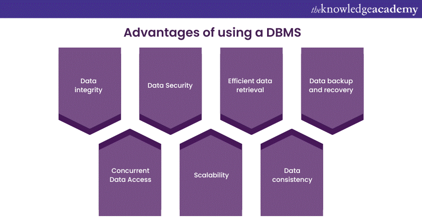 What is DBMS and its advantages