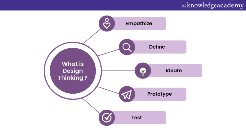 what is Design thinking