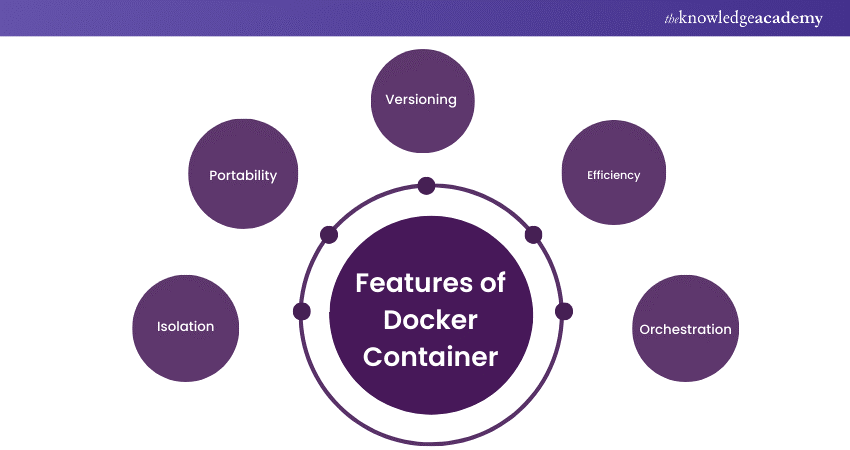 What is Docker Container