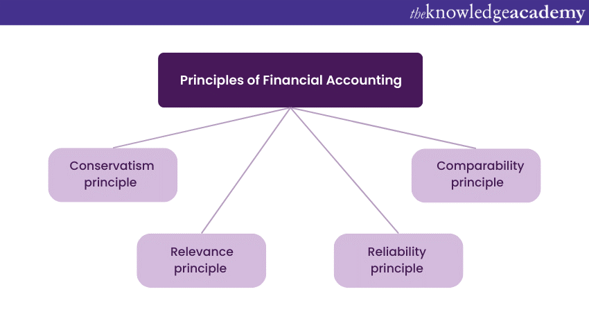  What is Financial Accounting Principles of  Financial Accounting