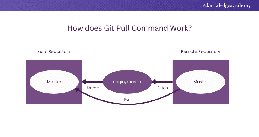 What is Git Pull Command