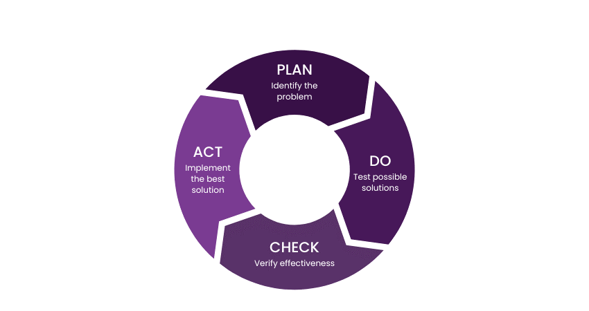 What is PDCA