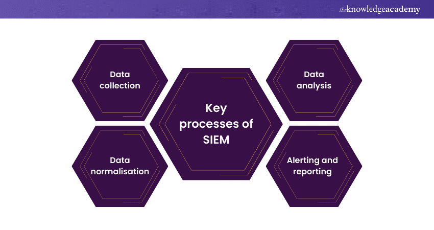 What is SIEM and its key processes