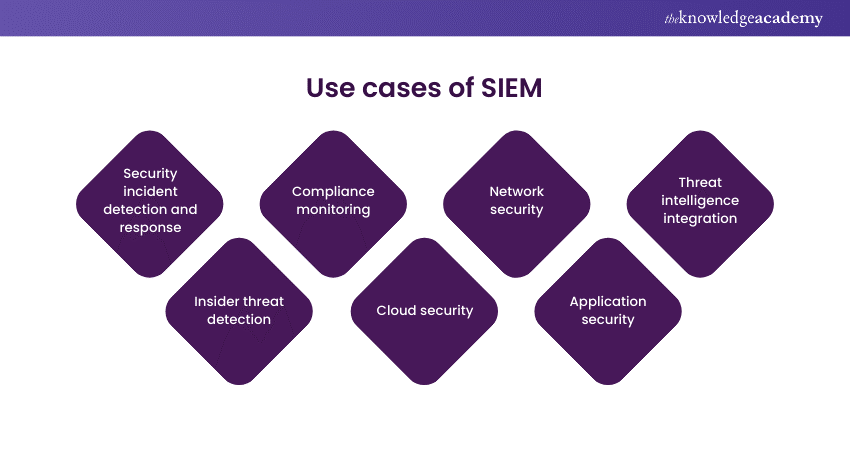 What is SIEM and its use cases