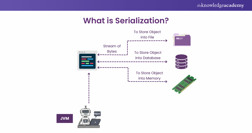 What is Serialization?