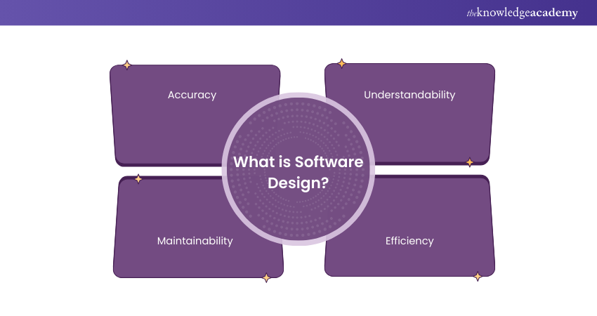 What is Software Design