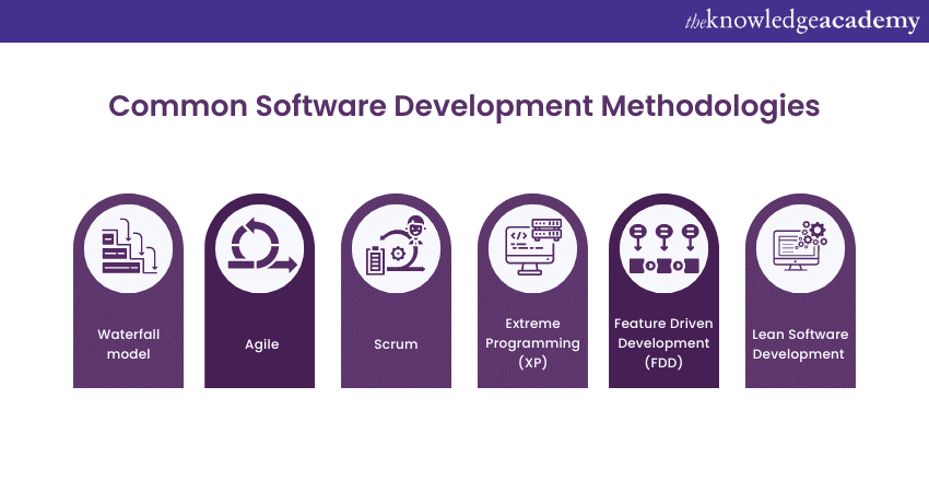 Factors in considering Software Development Methodology 