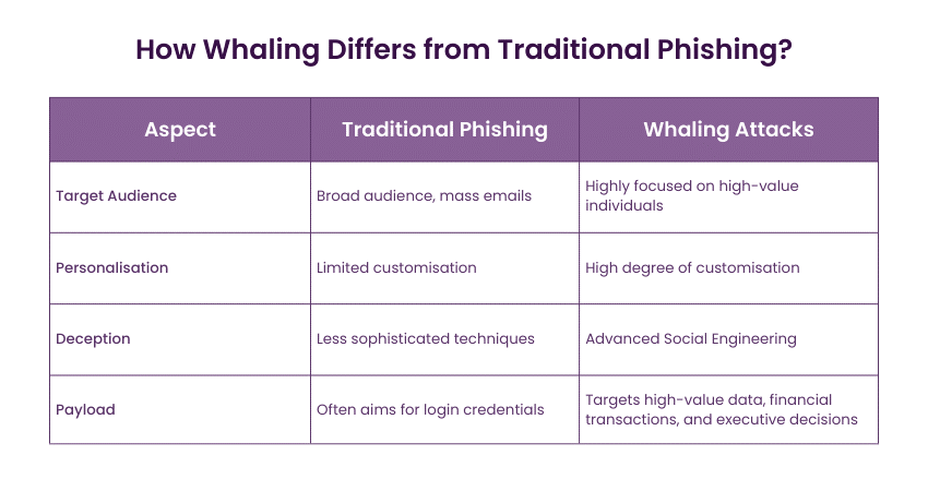What is Whaling Attack and how Differs from Traditional Phishing