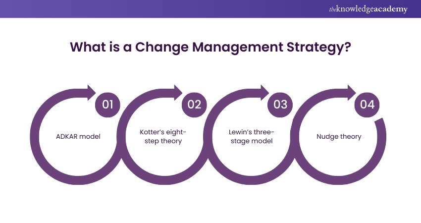 What is a Change Management Strategy