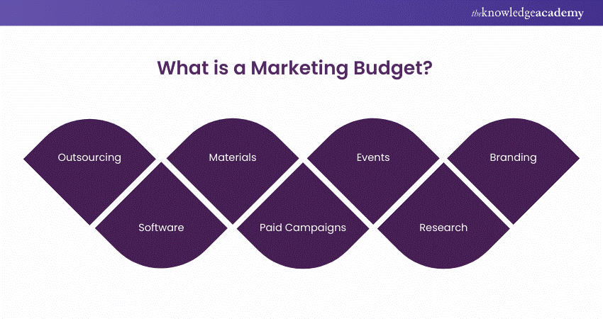 What is a Marketing Budget