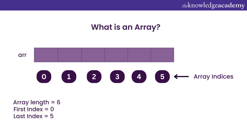 What is an Array