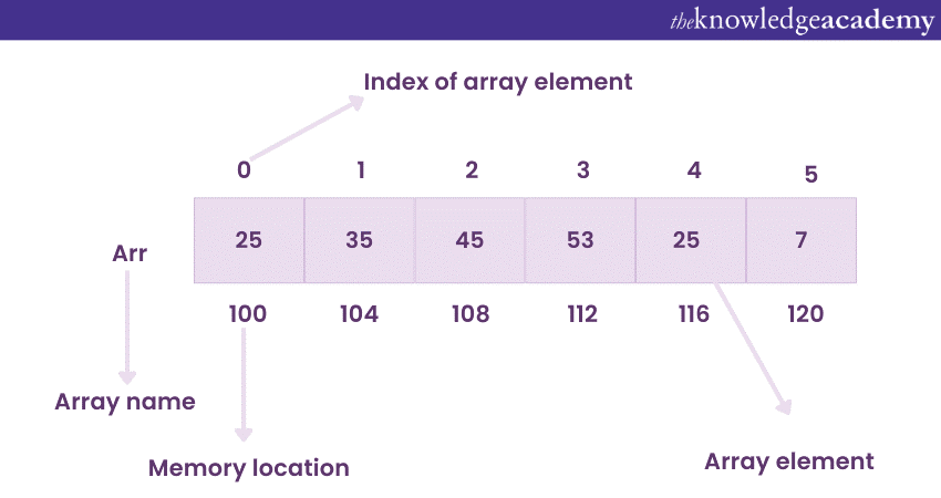 What is an Array