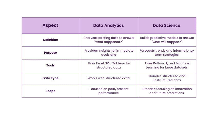 What is the Difference Between Data Analytics and Data Science