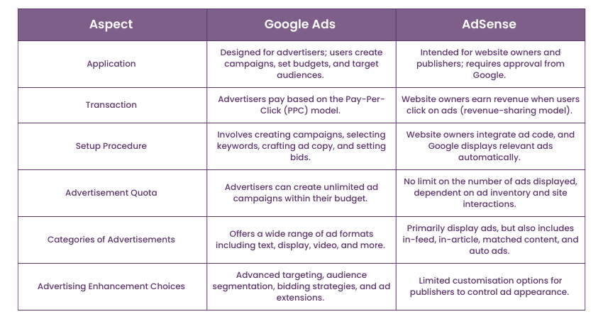 What is the Difference Between Google Ads and AdSense