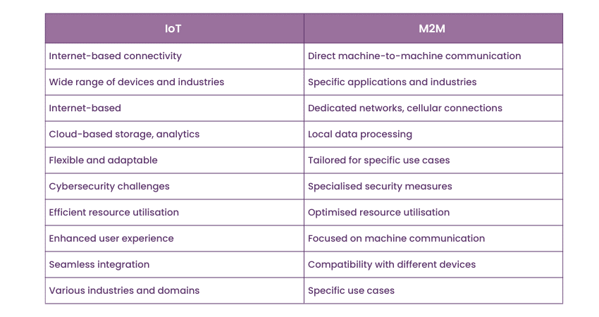 What is the Difference Between IoT and M2M