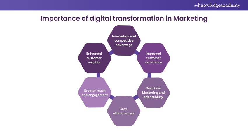 What is the Importance of Digital Transformation in Marketing