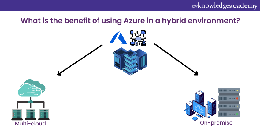 What is the benefit of using Azure in a hybrid environment