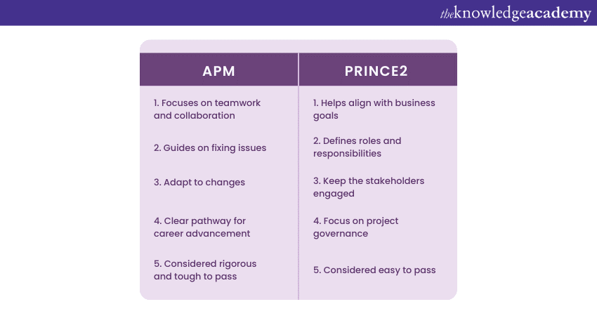 What is the difference between APM vs PRINCE2?