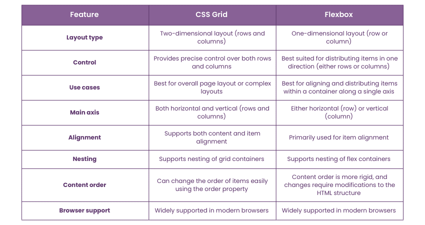 What is the difference between CSS Grid and Flexbox