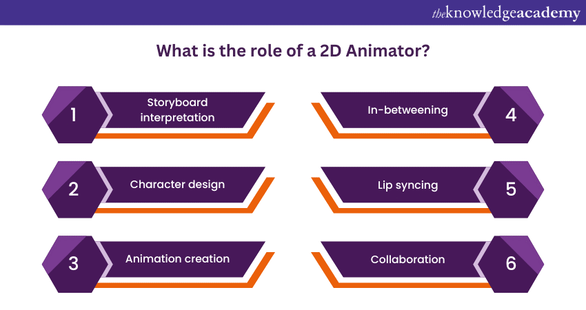 What is the role of a 2D animator