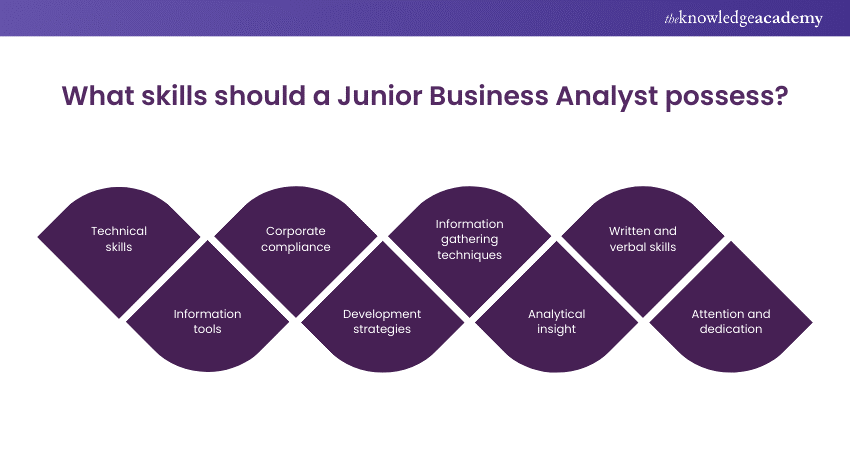 What skills should a Junior Business Analyst possess