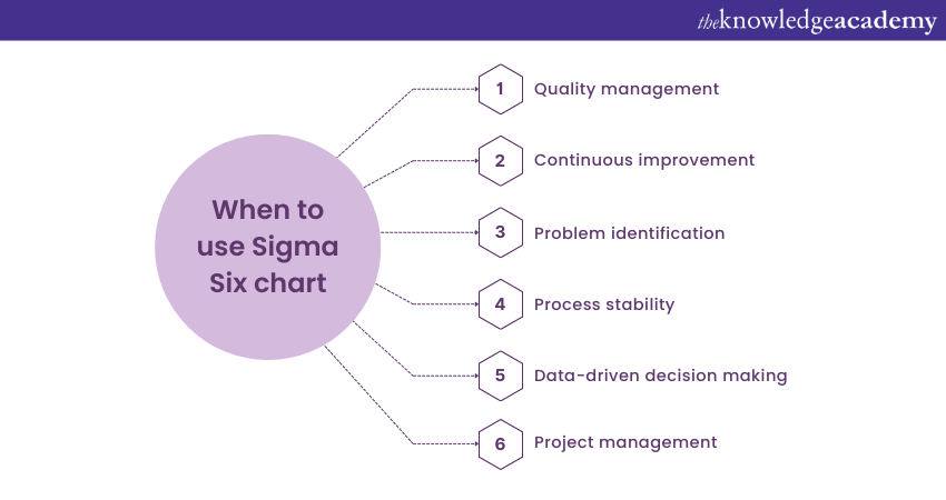 What is Six Sigma Control Chart?