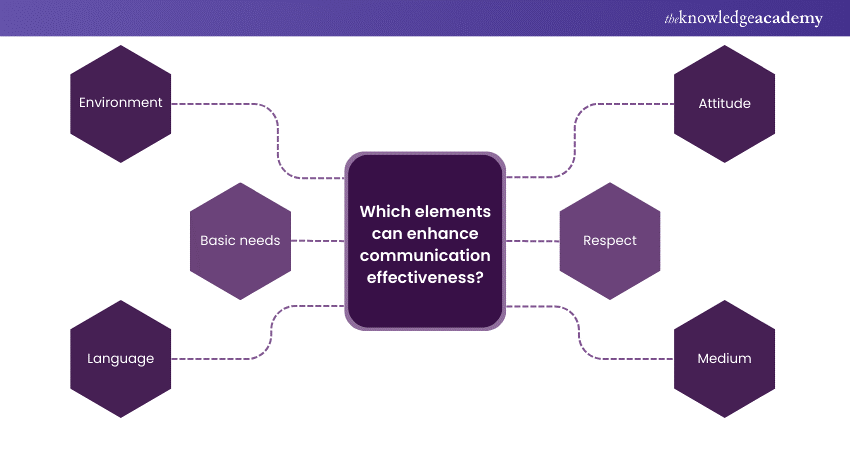 Which elements can enhance communication effectiveness