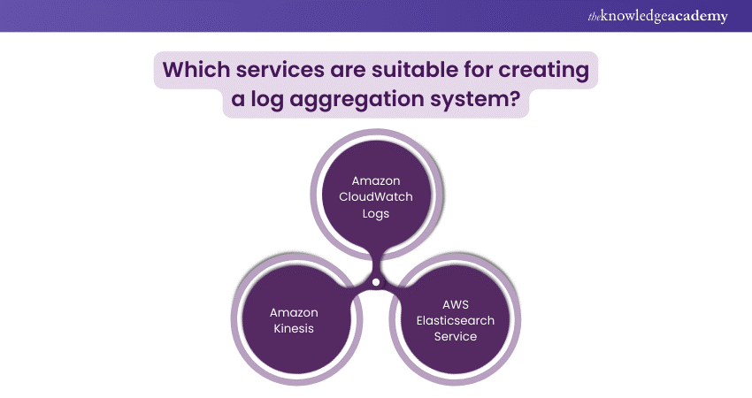 Which services are suitable for creating a log aggregation system