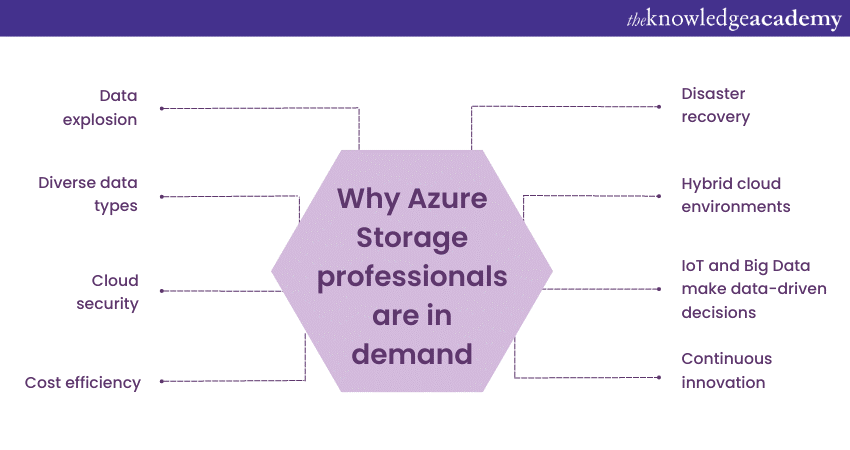 Why Azure Storage Professionals are in demand