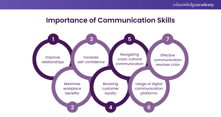 Why Communication Skills  important