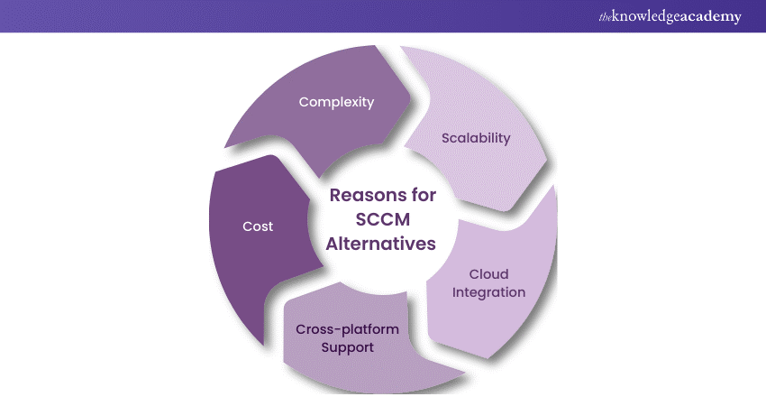 Why Consider SCCM Alternatives?