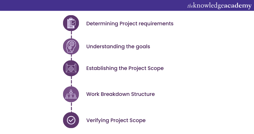 PRINCE2 Project Scope example