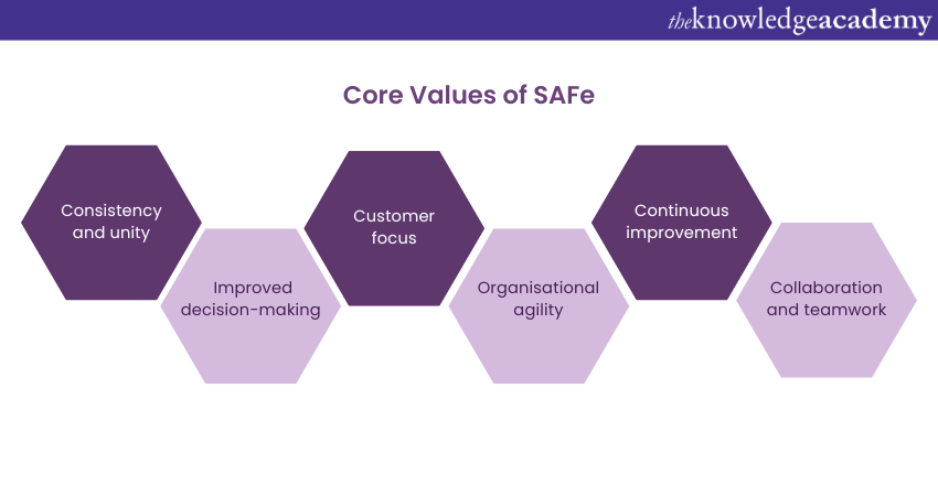 Why is Following Core Values of SAFe important
