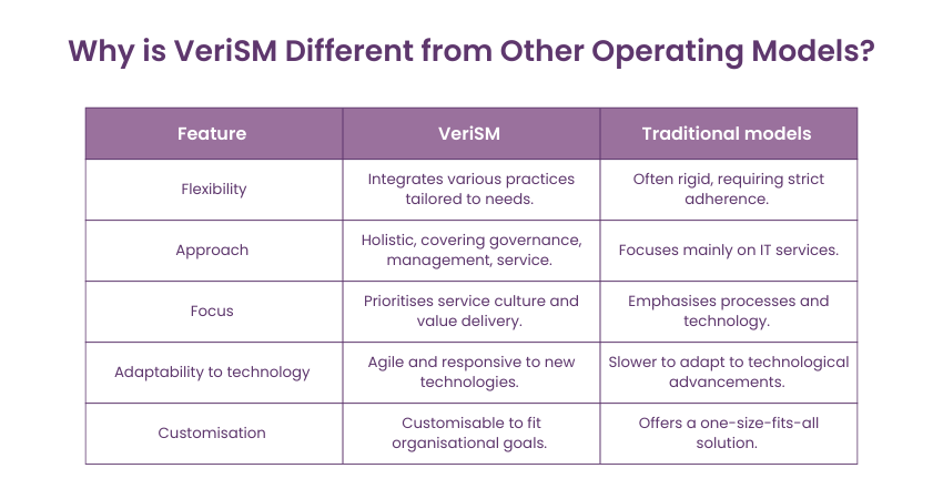 Why is VeriSM different from other operating models