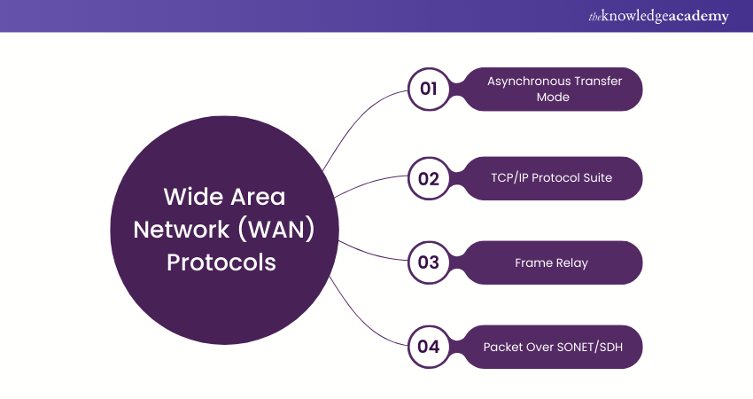 Wide Area Network Protocols