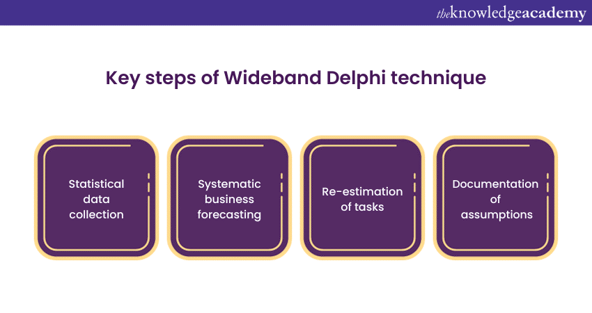 Wideband Delphi technique