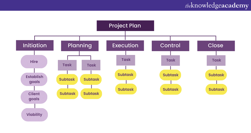 PRINCE2 Project Scope