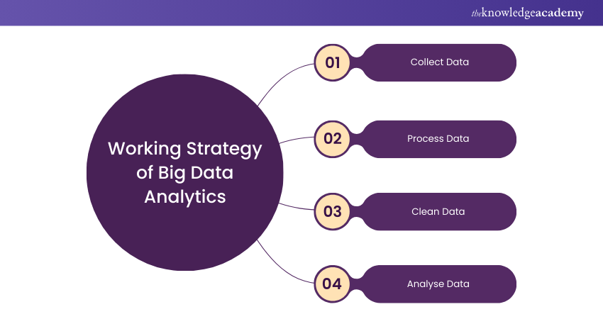 Working Strategy of Big Data Analytics