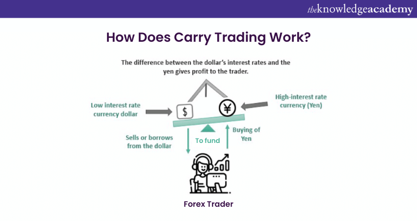 Working Strategy of Carry Trading