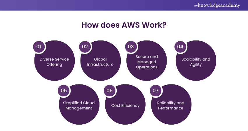 Working of AWS