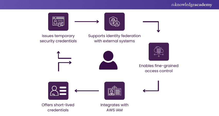 What is AWS Security Token Service (STS)? A Complete Guide