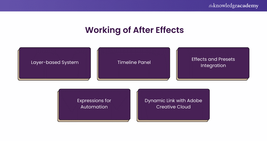 Working of After Effects