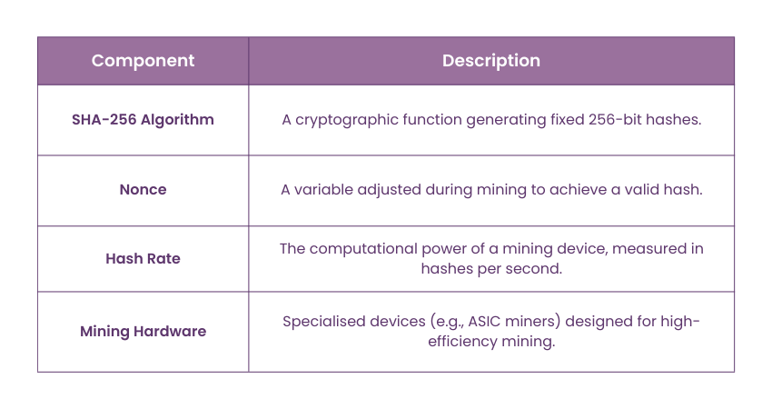 Working of Bitcoin Mining