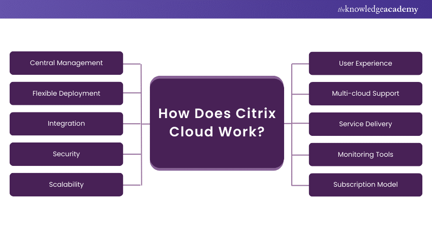 Working of Citrix Cloud