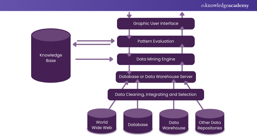 Working of Data Mining Architecture 